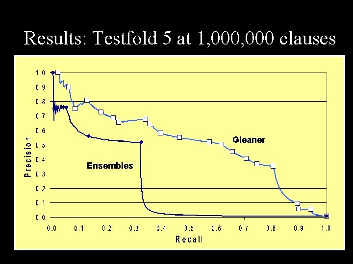 Results: Testfold 5 at 1, 000 clauses Gleaner Ensembles 