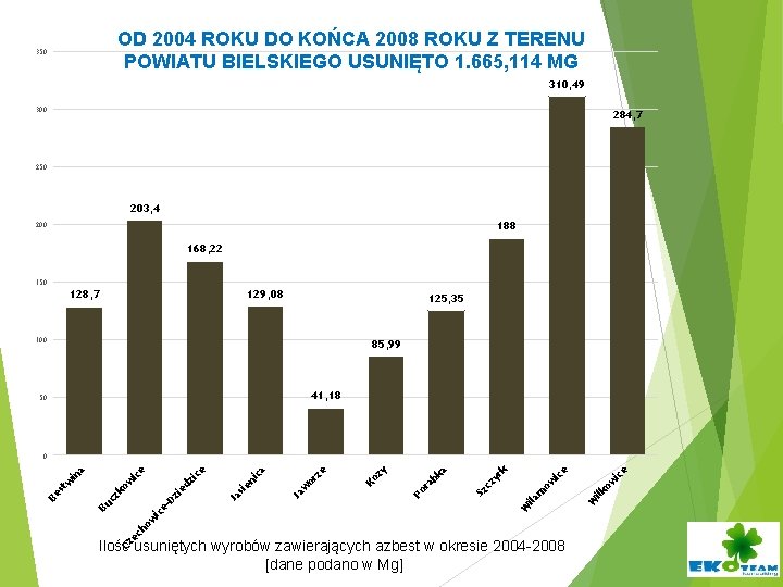 OD 2004 ROKU DO KOŃCA 2008 ROKU Z TERENU POWIATU BIELSKIEGO USUNIĘTO 1. 665,