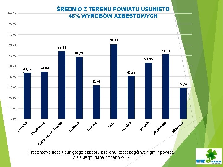 ŚREDNIO Z TERENU POWIATU USUNIĘTO 46% WYROBÓW AZBESTOWYCH 100, 00 90, 00 80, 00