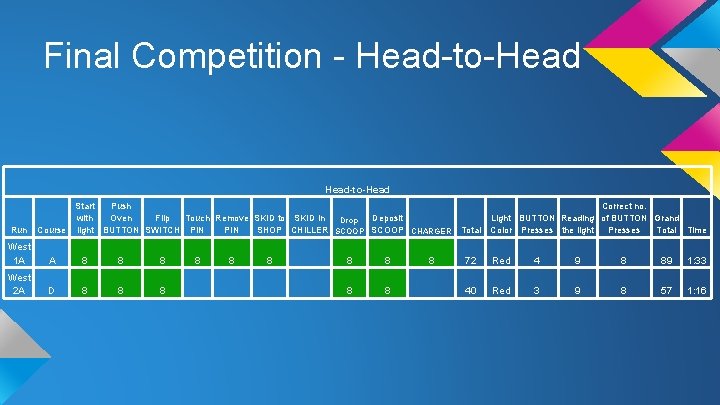 Final Competition - Head-to-Head Run Start Push with Oven Flip Touch Remove SKID to