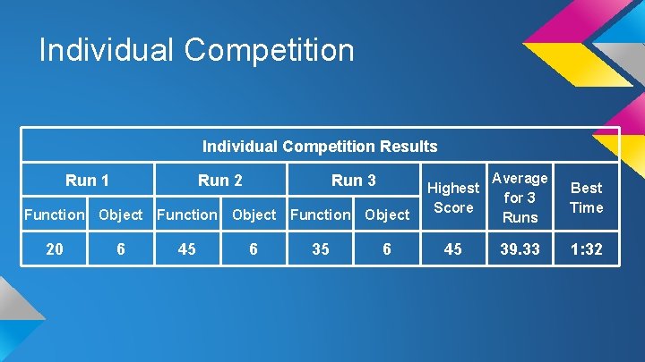 Individual Competition Results Run 1 Run 2 Run 3 Function Object 20 6 45