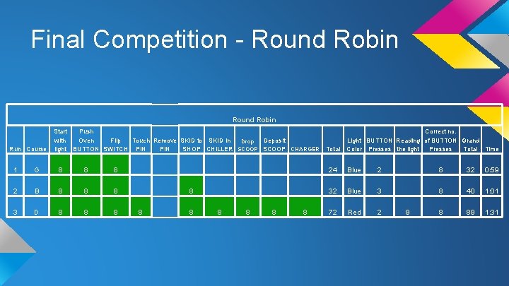Final Competition - Round Robin Run Course Start Push with Oven Flip Touch Remove