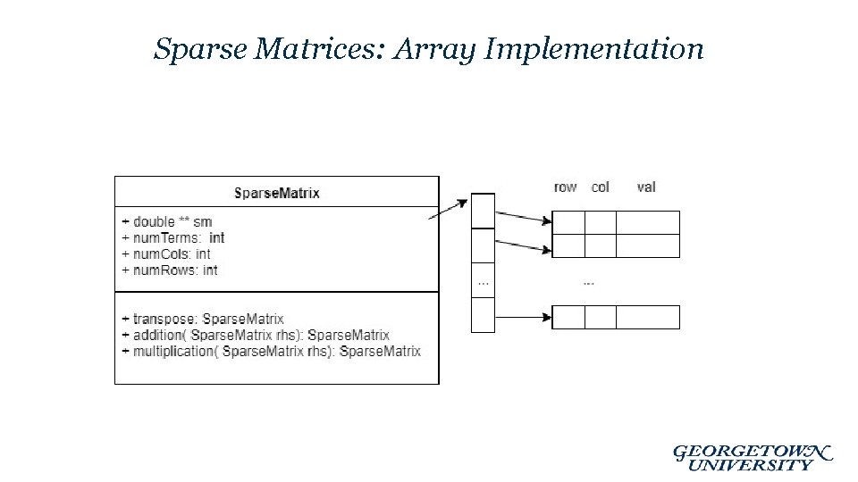 Sparse Matrices: Array Implementation 