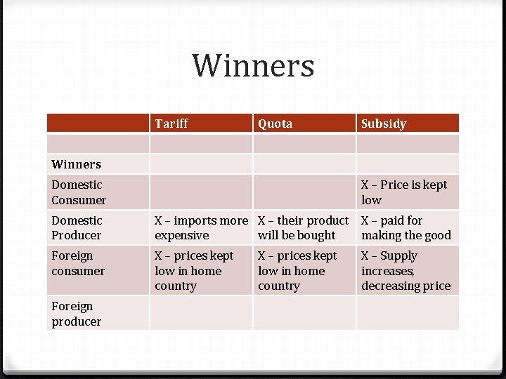 Winners Tariff Quota Subsidy Winners Domestic Consumer X – Price is kept low Domestic