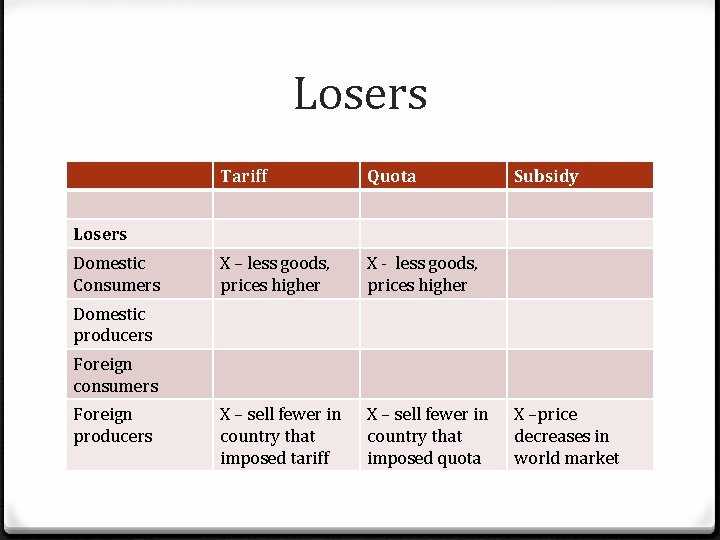 Losers Tariff Quota X – less goods, prices higher X - less goods, prices