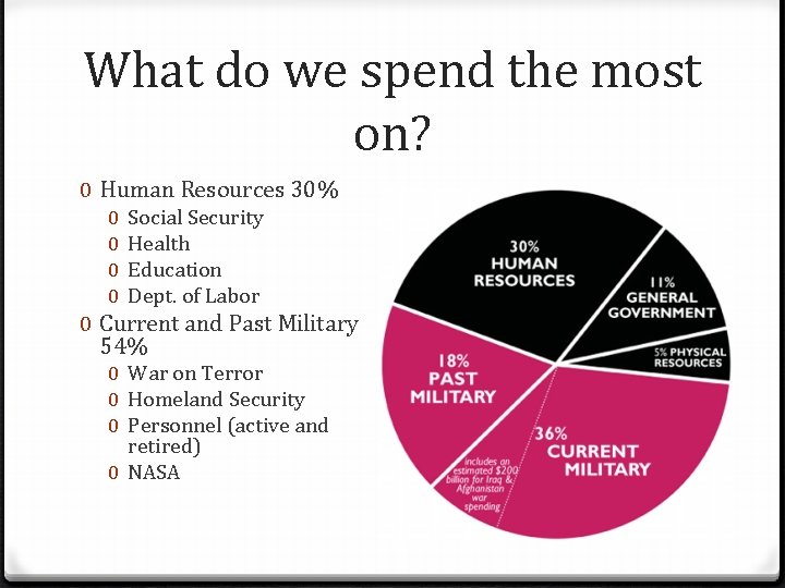 What do we spend the most on? 0 Human Resources 30% 0 0 Social