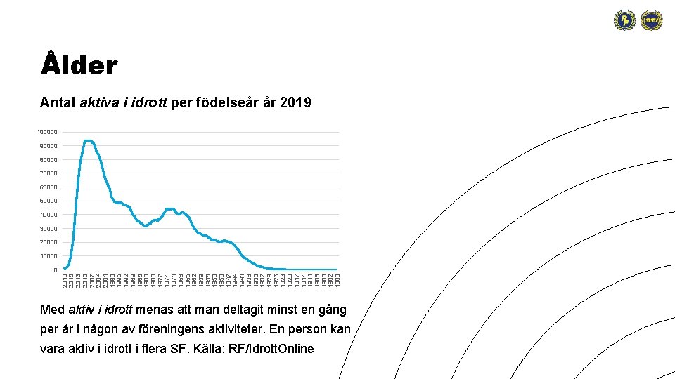 Ålder Antal aktiva i idrott per födelseår år 2019 100000 90000 80000 70000 60000