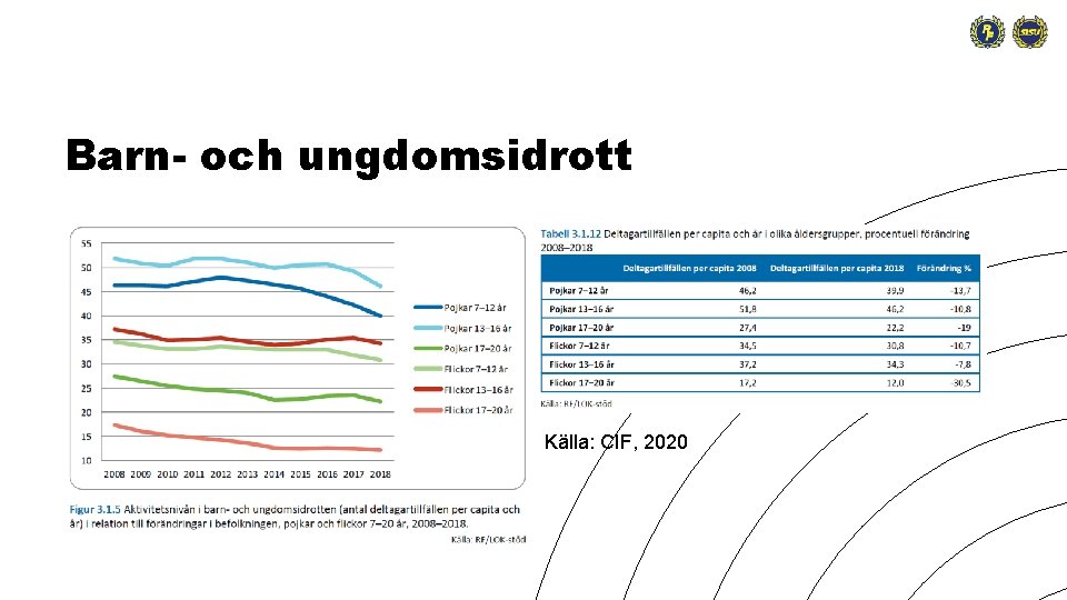 Barn- och ungdomsidrott Källa: CIF, 2020 