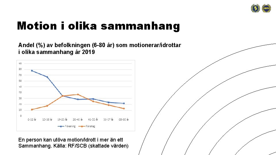 Motion i olika sammanhang Andel (%) av befolkningen (6 -80 år) som motionerar/idrottar i