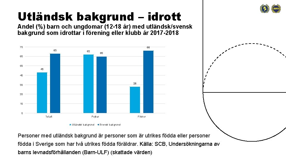 Utländsk bakgrund – idrott Andel (%) barn och ungdomar (12 -18 år) med utländsk/svensk