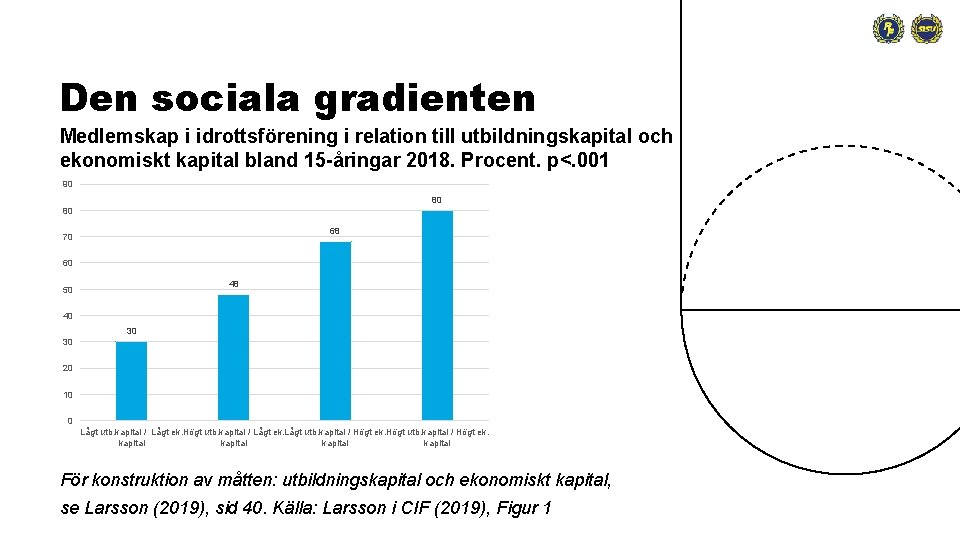 Den sociala gradienten Medlemskap i idrottsförening i relation till utbildningskapital och ekonomiskt kapital bland