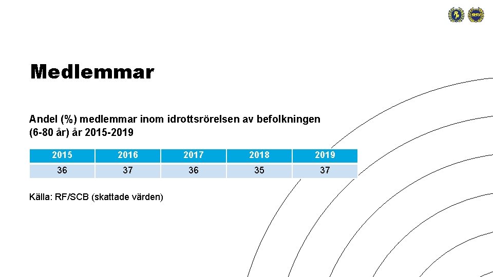 Medlemmar Andel (%) medlemmar inom idrottsrörelsen av befolkningen (6 -80 år) år 2015 -2019