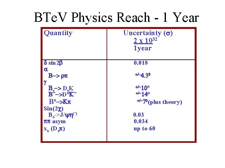 BTe. V Physics Reach - 1 Year Quantity d sin 2 b a B->