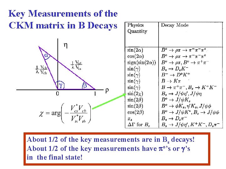 Key Measurements of the CKM matrix in B Decays About 1/2 of the key