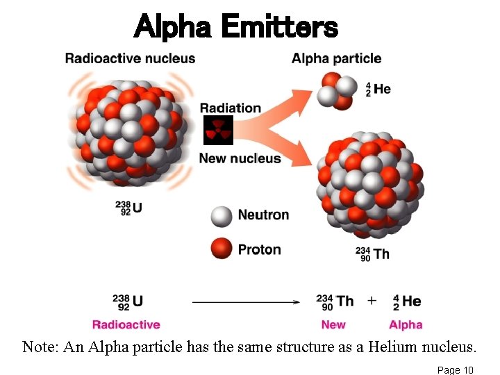 Alpha Emitters Note: An Alpha particle has the same structure as a Helium nucleus.