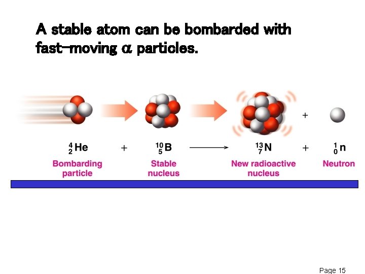 A stable atom can be bombarded with fast-moving a particles. Page 15 