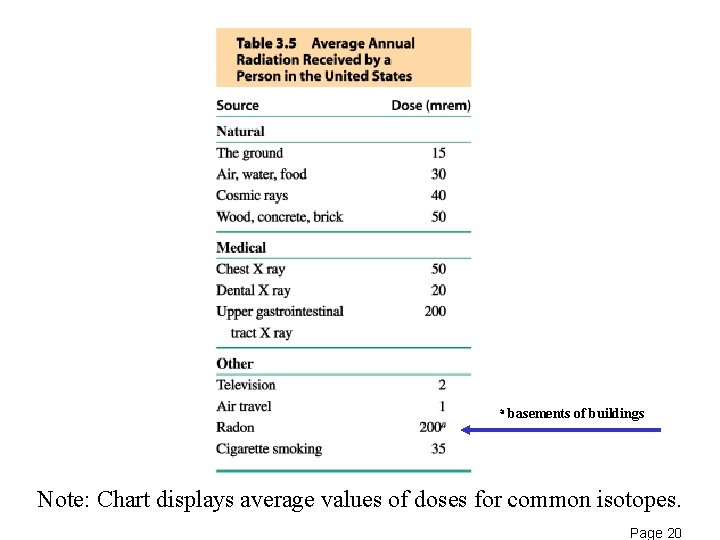 a basements of buildings Note: Chart displays average values of doses for common isotopes. a basements of buildings Note: Chart displays average values of doses for common isotopes.