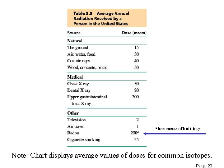 a basements of buildings Note: Chart displays average values of doses for common isotopes.