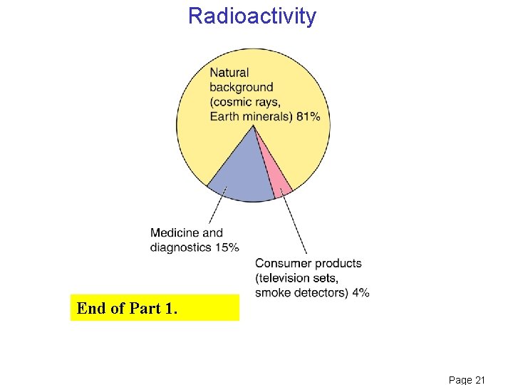 Radioactivity End of Part 1. Page 21 Radioactivity End of Part 1. Page 21