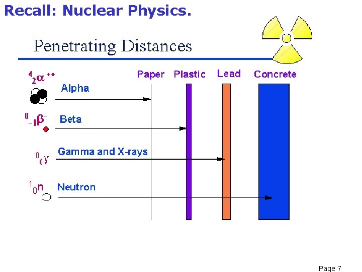 Recall: Nuclear Physics. Page 7 Recall: Nuclear Physics. Page 7