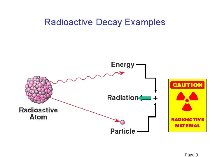 Radioactive Decay Examples = + Page 8 Radioactive Decay Examples = + Page 8