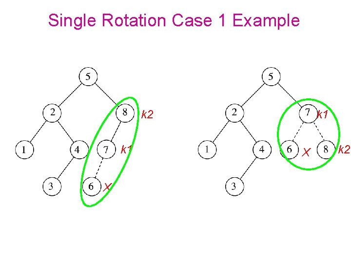 Single Rotation Case 1 Example k 2 k 1 X k 2 