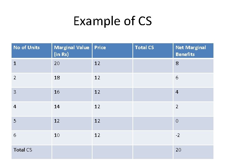Example of CS No of Units Marginal Value Price (in Rs) 1 20 12