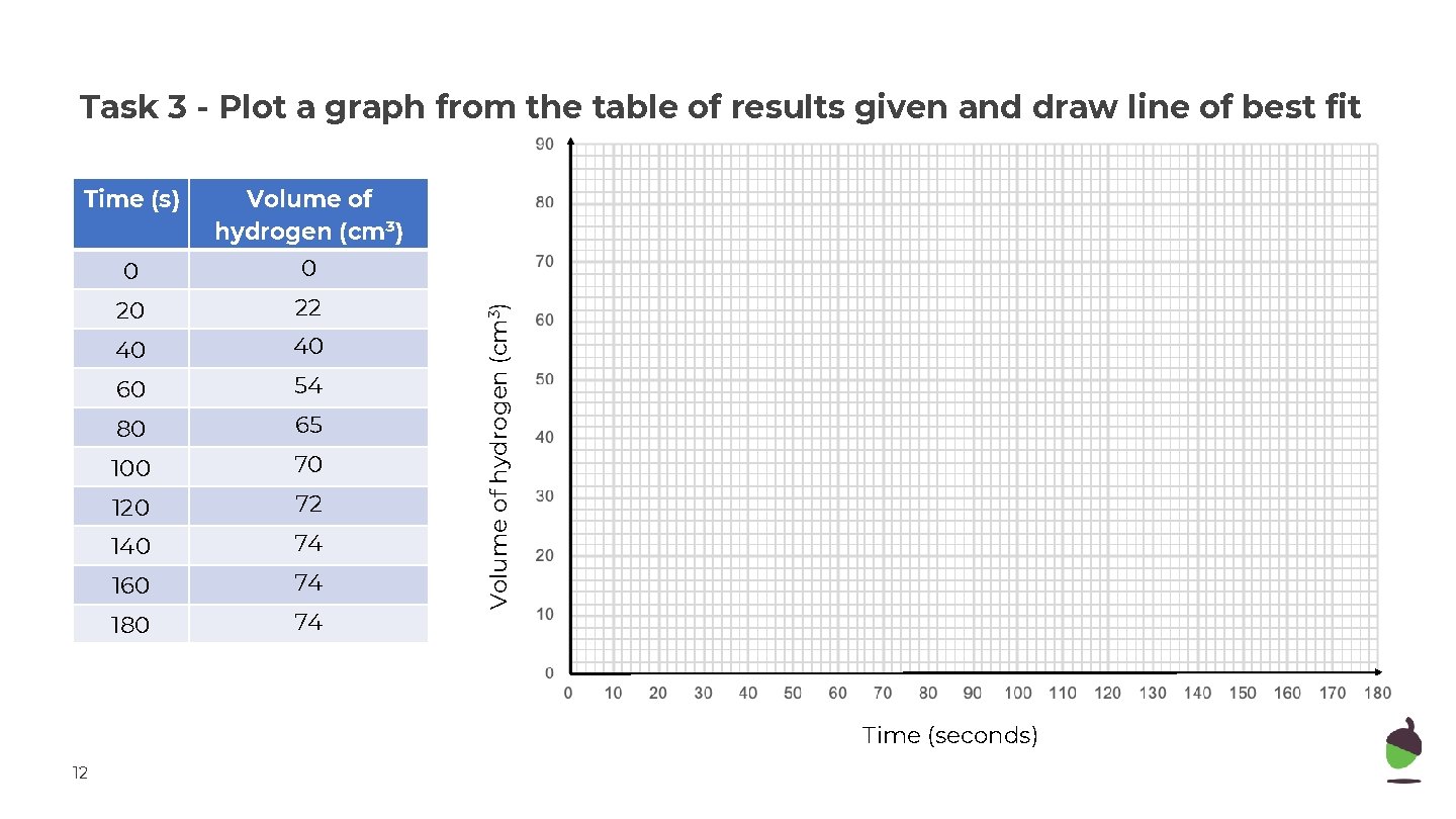 Time (s) Volume of hydrogen (cm³) 0 0 20 22 40 40 60 54