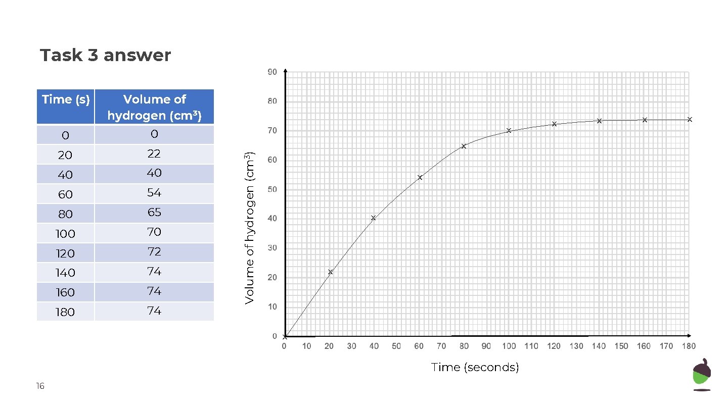 Task 3 answer Volume of hydrogen (cm³) 0 0 20 22 40 40 60