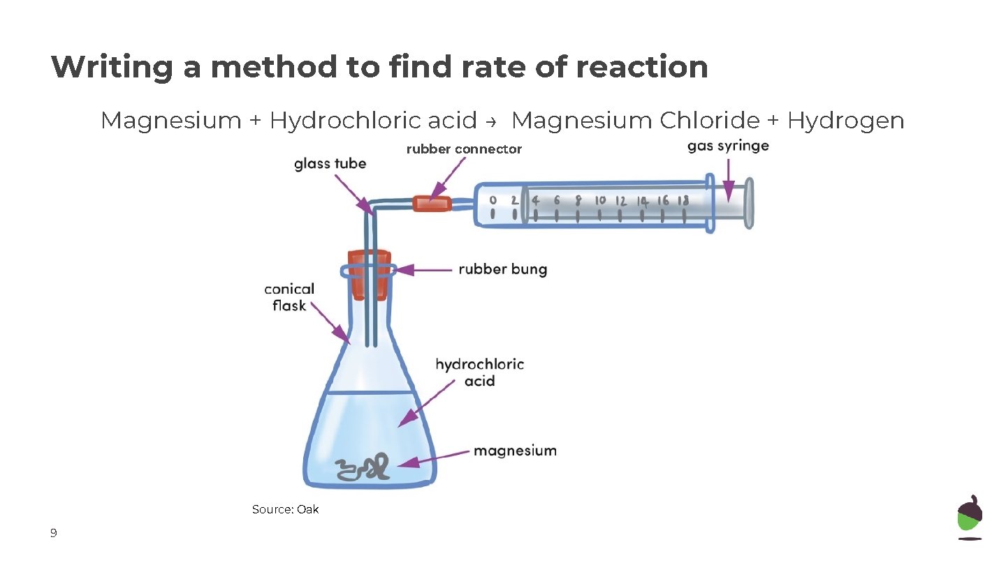 Writing a method to find rate of reaction Magnesium + Hydrochloric acid → Magnesium