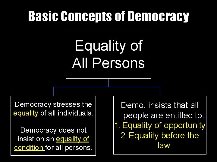 Basic Concepts of Democracy Equality of All Persons Democracy stresses the equality of all