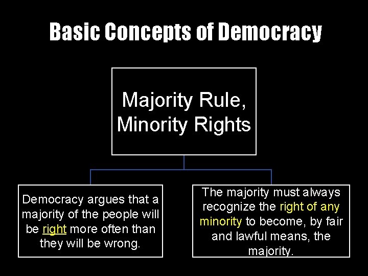 Basic Concepts of Democracy Majority Rule, Minority Rights Democracy argues that a majority of