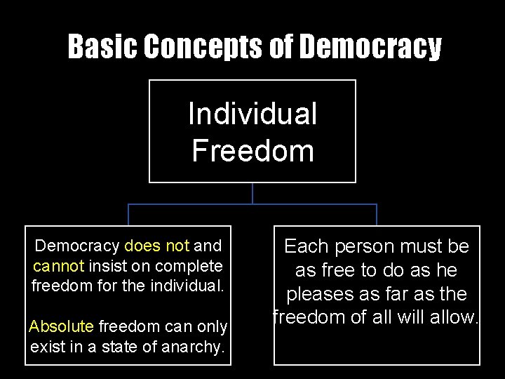 Basic Concepts of Democracy Individual Freedom Democracy does not and cannot insist on complete