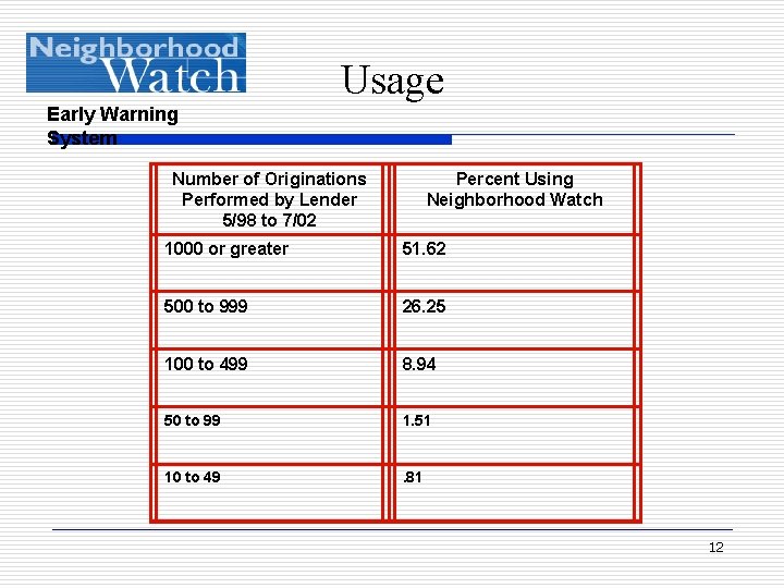 Usage Early Warning System Number of Originations Performed by Lender 5/98 to 7/02 Percent