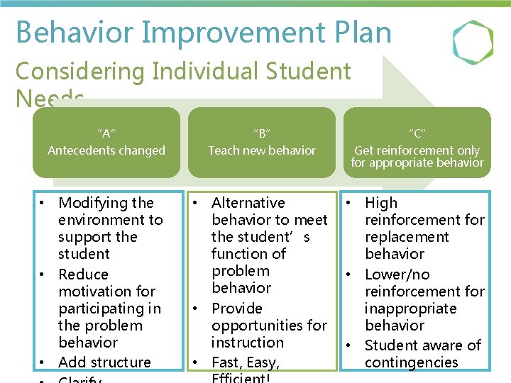 Behavior Improvement Plan Considering Individual Student Needs “A” Antecedents changed • Modifying the environment