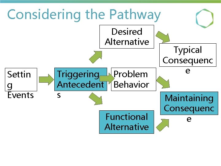 Considering the Pathway Desired Alternative Settin g Events Triggering Antecedent s Problem Behavior Functional