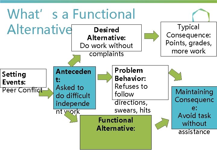 What’s a Functional Desired Alternative: Do work without complaints Setting Events: Peer Conflict Anteceden