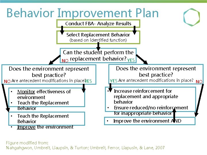 Behavior Improvement Plan Conduct FBA- Analyze Results Select Replacement Behavior (based on identified function)