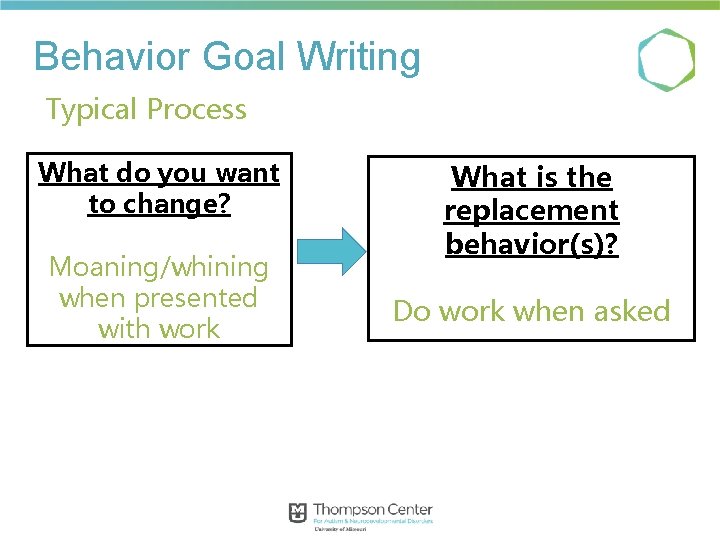 Behavior Goal Writing Typical Process What do you want to change? Moaning/whining when presented