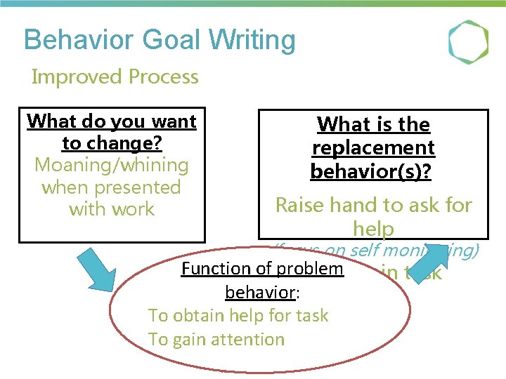 Behavior Goal Writing Improved Process What do you want to change? Moaning/whining when presented