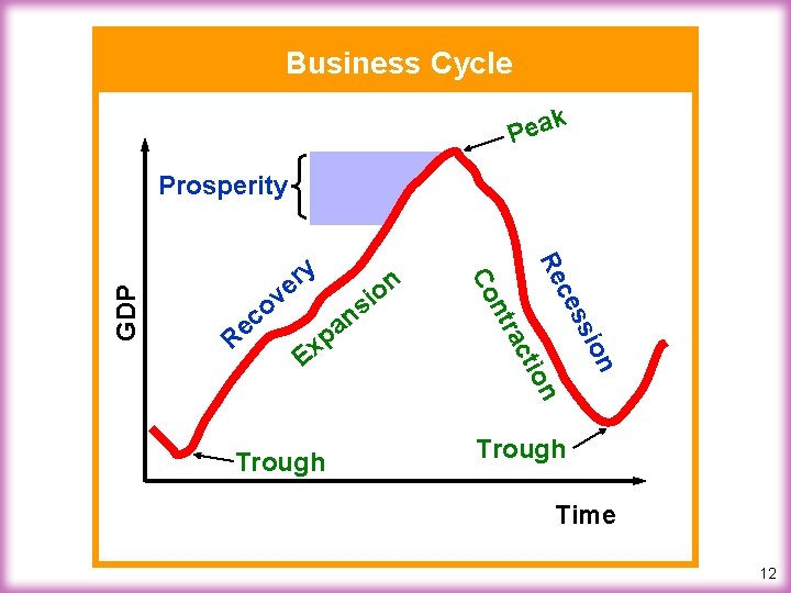 Business Cycle k Pea ion ss Trough ce E n tio a p x