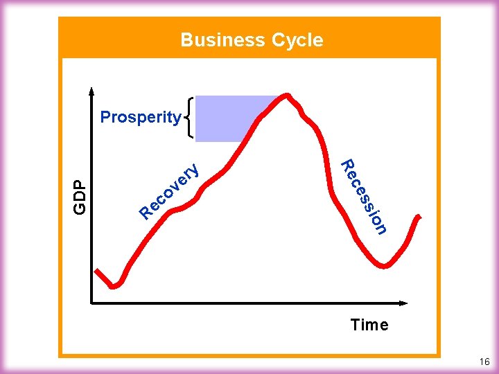 Business Cycle ion ss Re v o c ce y r e Re GDP