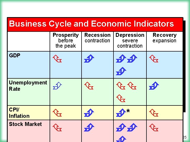 Business Cycle and Economic Indicators GDP Prosperity before the peak Recession Depression contraction severe