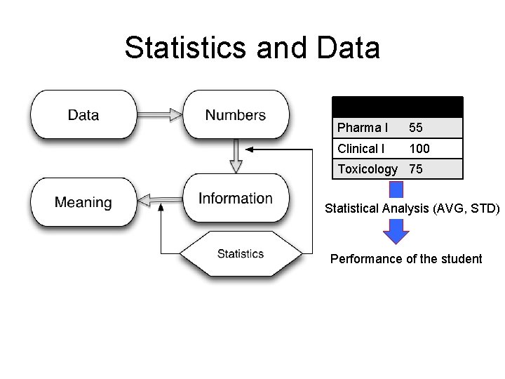 Statistics and Data Pharma I 55 Clinical I 100 Toxicology 75 Statistical Analysis (AVG,