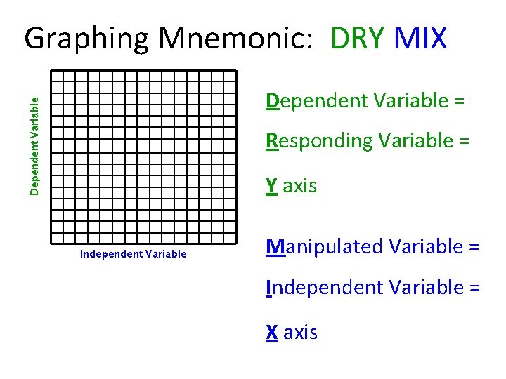 Graphing Mnemonic: DRY MIX Dependent Variable = Responding Variable = Y axis Independent Variable
