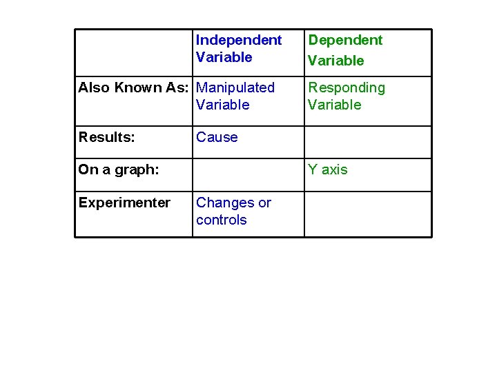 Independent Variable Also Known As: Manipulated Variable Results: Responding Variable Cause On a graph: