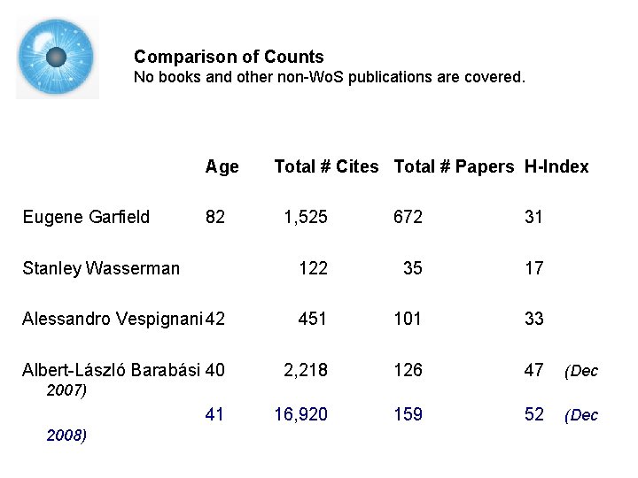 Comparison of Counts No books and other non-Wo. S publications are covered. Age Eugene