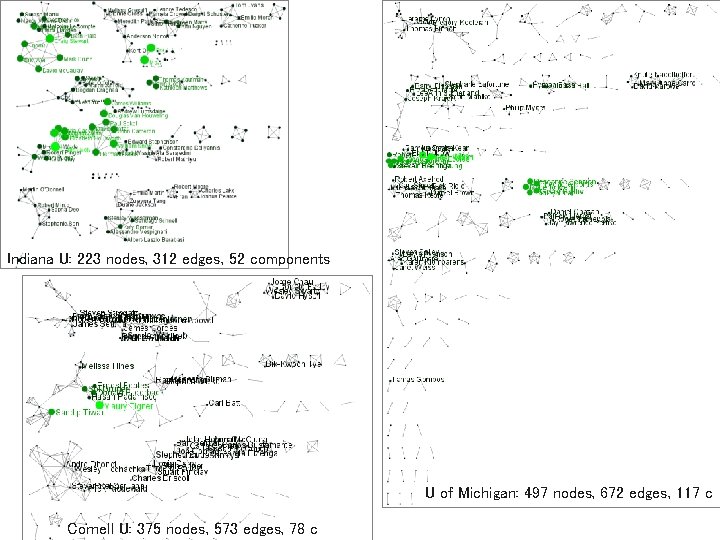 Indiana U: 223 nodes, 312 edges, 52 components U of Michigan: 497 nodes, 672