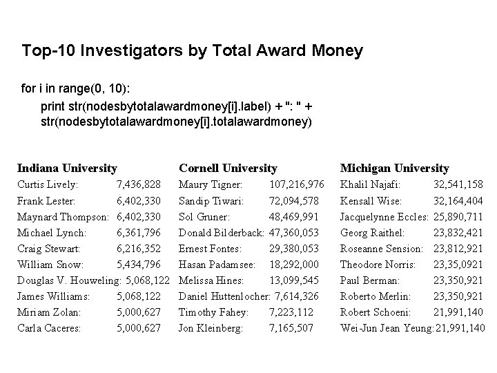 Top-10 Investigators by Total Award Money for i in range(0, 10): print str(nodesbytotalawardmoney[i]. label)