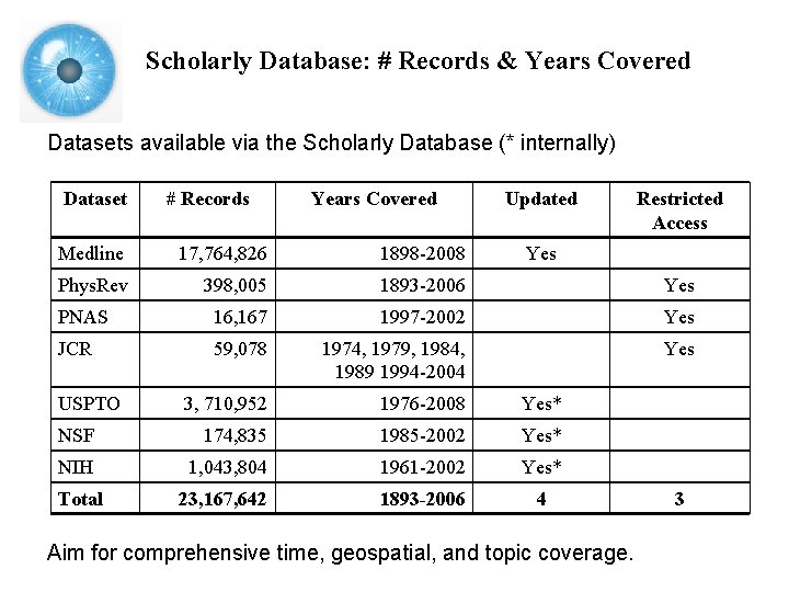 Scholarly Database: # Records & Years Covered Datasets available via the Scholarly Database (*